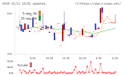 中日本鋳工チャート