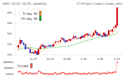 ＪＵＫＩチャート
