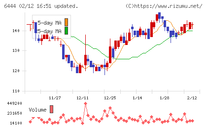 サンデンチャート