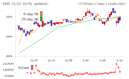 ブラザー工業チャート
