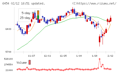 マックスチャート