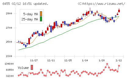 モリタホールディングスチャート