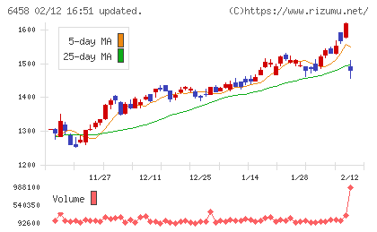 新晃工業チャート