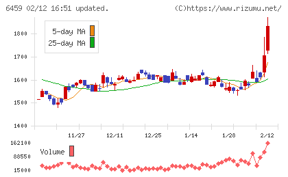 大和冷機工業チャート