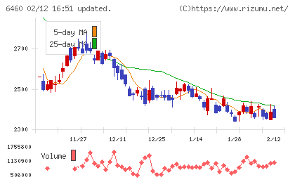 セガサミーホールディングスチャート