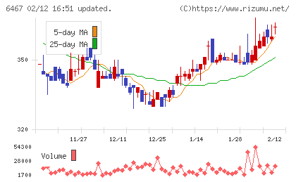 ニチダイチャート