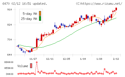 大豊工業チャート