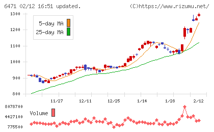 日本精工チャート