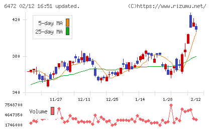 ＮＴＮチャート