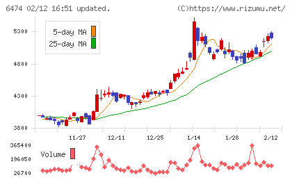 不二越チャート