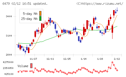 ミネベアミツミチャート