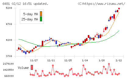 ＴＨＫチャート