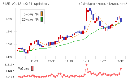 前澤給装工業チャート