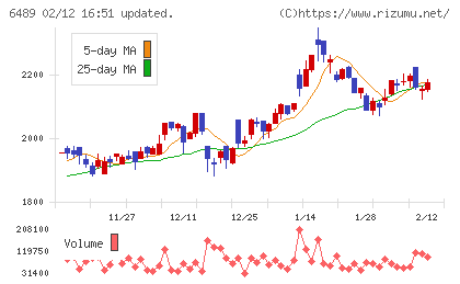 前澤工業チャート
