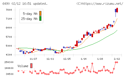 ＰＩＬＬＡＲチャート