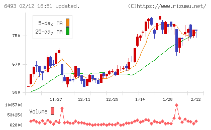 ＮＩＴＴＡＮチャート