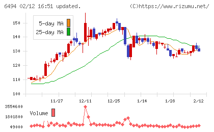 ＮＦＫホールディングスチャート