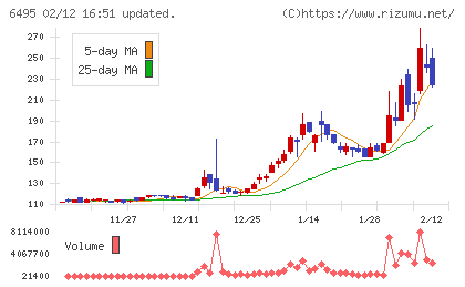 宮入バルブ製作所チャート
