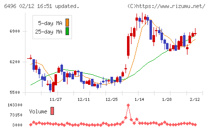 中北製作所チャート
