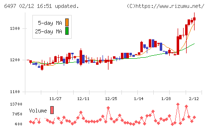 ハマイチャート