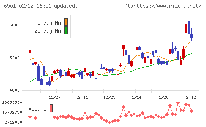 日立製作所チャート