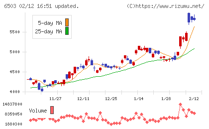 三菱電機チャート