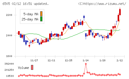 東洋電機製造チャート