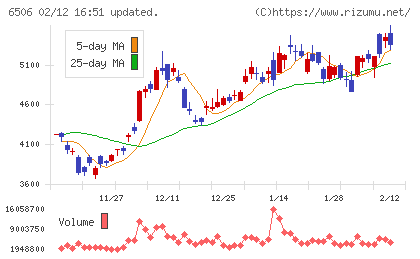 安川電機チャート