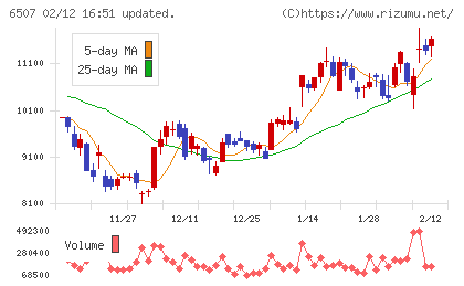 シンフォニアテクノロジーチャート