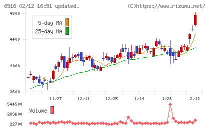 山洋電気チャート