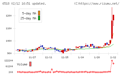 三相電機チャート