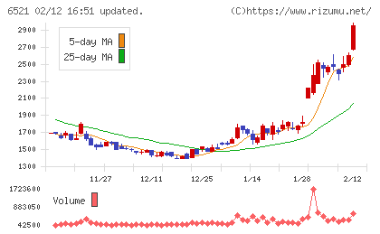 オキサイドチャート
