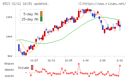 ＰＨＣホールディングスチャート