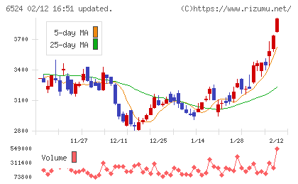 湖北工業チャート