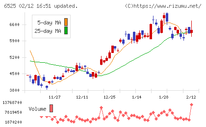 ＫＯＫＵＳＡＩ　ＥＬＥＣＴＲＩＣチャート
