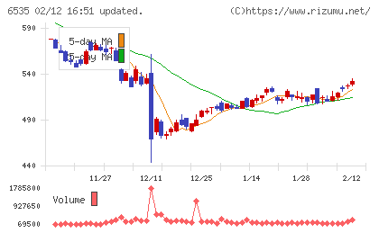 アイモバイルチャート