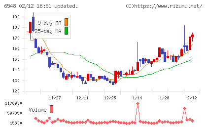 旅工房チャート