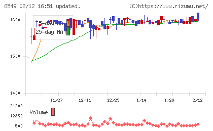 ディーエムソリューションズチャート