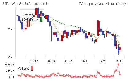 ツナググループ・ホールディングスチャート