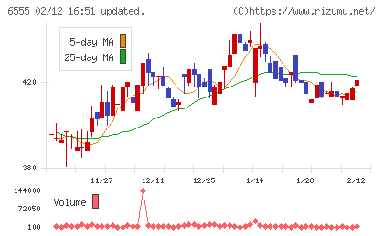 ＭＳ＆Ｃｏｎｓｕｌｔｉｎｇチャート