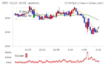 ＡＩＡＩグループチャート