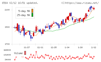 ミダックホールディングスチャート