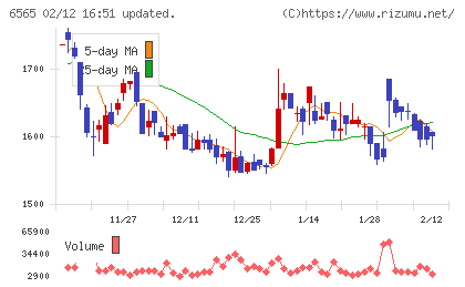 ＡＢホテルチャート