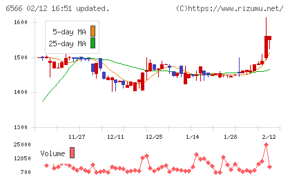 要興業チャート