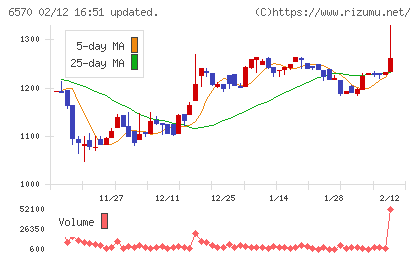 共和コーポレーションチャート