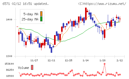 キュービーネットホールディングスチャート