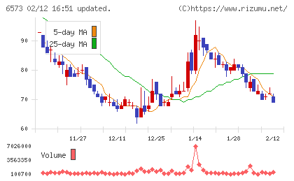 ＣＲＡＶＩＡチャート