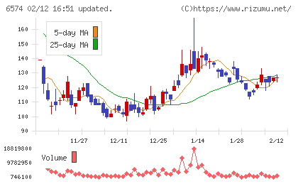 コンヴァノチャート