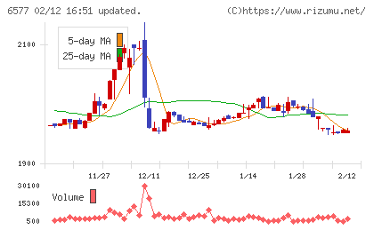 ベストワンドットコムチャート