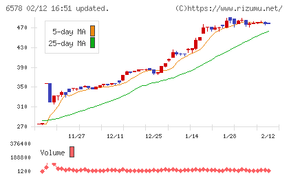 コレックホールディングスチャート